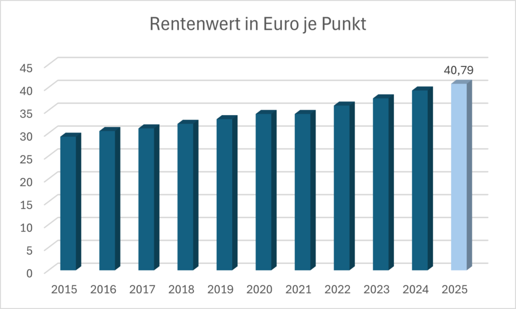 Rentenwert 2025 steigt auf 40,79 Euro je Rentenpunkt.